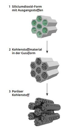 Gebackener Stromspeicher: Um ein Material für leistungsfähige Superkondensatoren herzustellen, füllen die Potsdamer Chemiker eine hochkonzentrierte wässrige Lösung der Ausgangsstoffe Zucker und Salz in eine Form aus Quarz (Siliciumdioxid, 1). Unter Hitze und Luftabschluss verwandelt sich der Zucker in Kohlenstoff, in dem das verdampfende Salz Poren hinterlässt (2). Die Siliciumdioxidform ätzen die Forscher weg, sodass nur das poröse Kohlenstoffmaterial zurückbleibt (3).