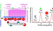 Ion specific Effects