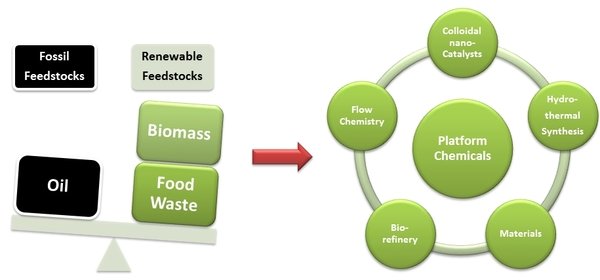 Biorefinery and Sustainable Chemistry Biorefinery and Sustainable Chemistry