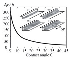 Fig. 3b: Channel morphologies at the terrace edge and bulge size Δγ normalized to h as function of Θ.
