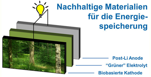 Nachhaltige Materialien für die Energiespeicherung Nachhaltige Materialien für die Energiespeicherung