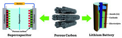 Carbon Materials with Hierarchical Pore Structure for Electrochemical Energy Storage Devices