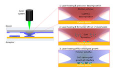 The new laser-driven method: material is transferred from a donor to an acceptor carrier.