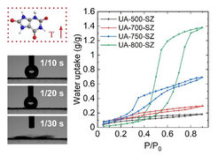 Figure 3. Summary of the water sorption capabilities found from uric acid derived carbons.