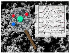 Figure 4. EXAF results found for a selection of Ni supported catalyst prepared on the group.