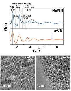 Figure. Top: eRDF of Na-PHI and a-CN, for which the average coherence length (ACL) is marked by a blue arrow; the ACL of Na-PHI reaches 4.7 nm (not shown). Bottom: HRTEM images of Na-PHI and a-CN